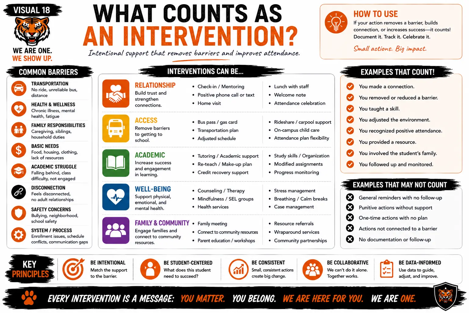 What Counts as an Intervention? — Intentional support that removes barriers and improves attendance.