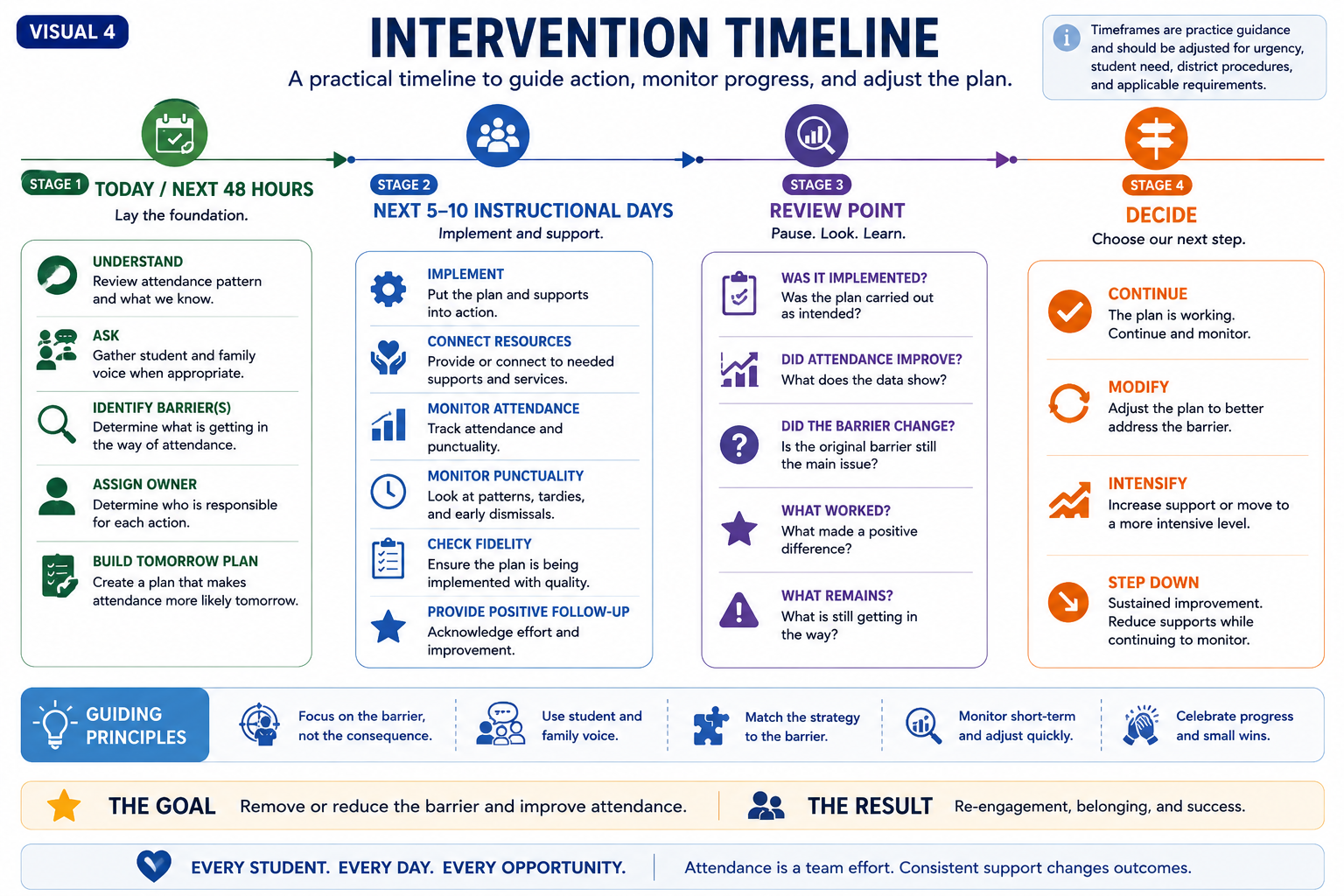Intervention Timeline — Today / 48 hours → 5–10 instructional days → review → decide.