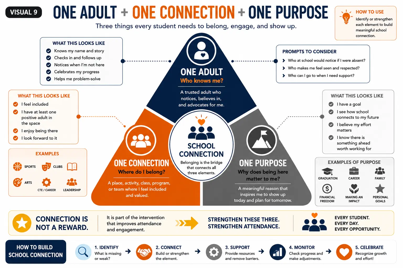 One Adult + One Connection + One Purpose — Three things every student needs to belong, engage, and show up.