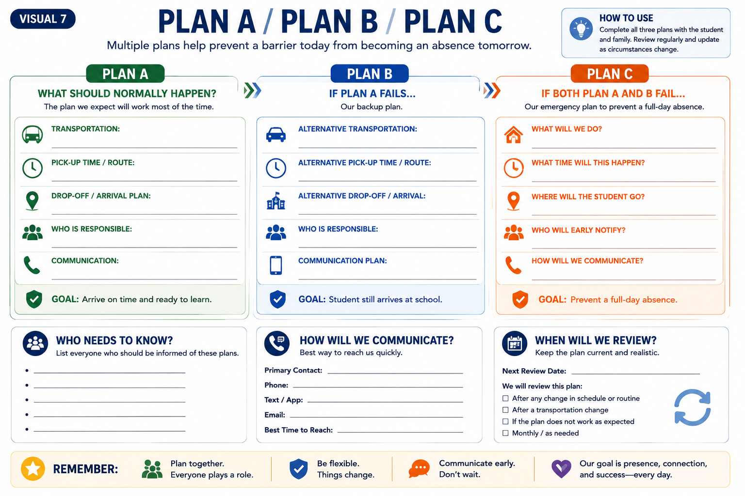 Plan A / Plan B / Plan C — Keep a barrier today from becoming an absence tomorrow.