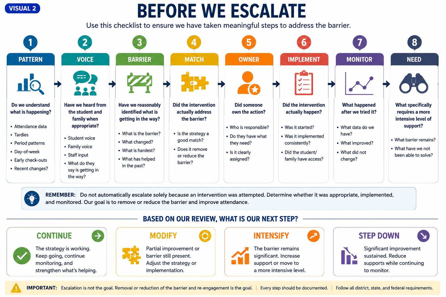 Before We Escalate — Pattern • Voice • Barrier • Match • Owner • Implement • Monitor • Need