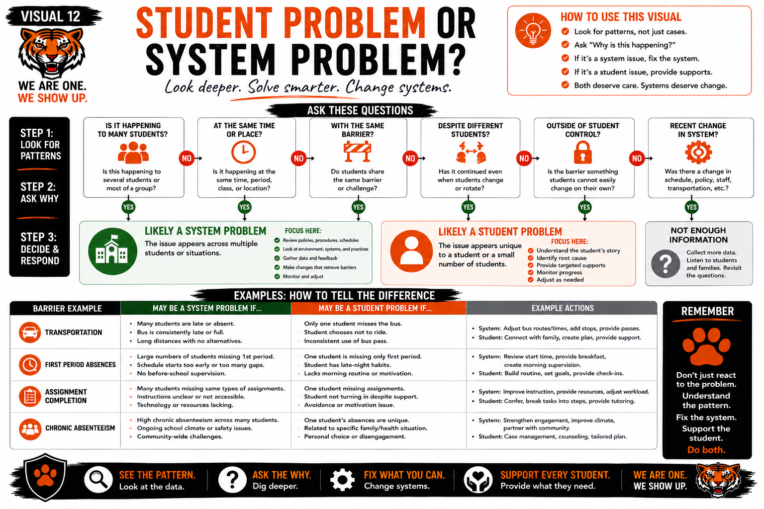 Student Problem or System Problem? — Look deeper. Solve smarter. Change systems.