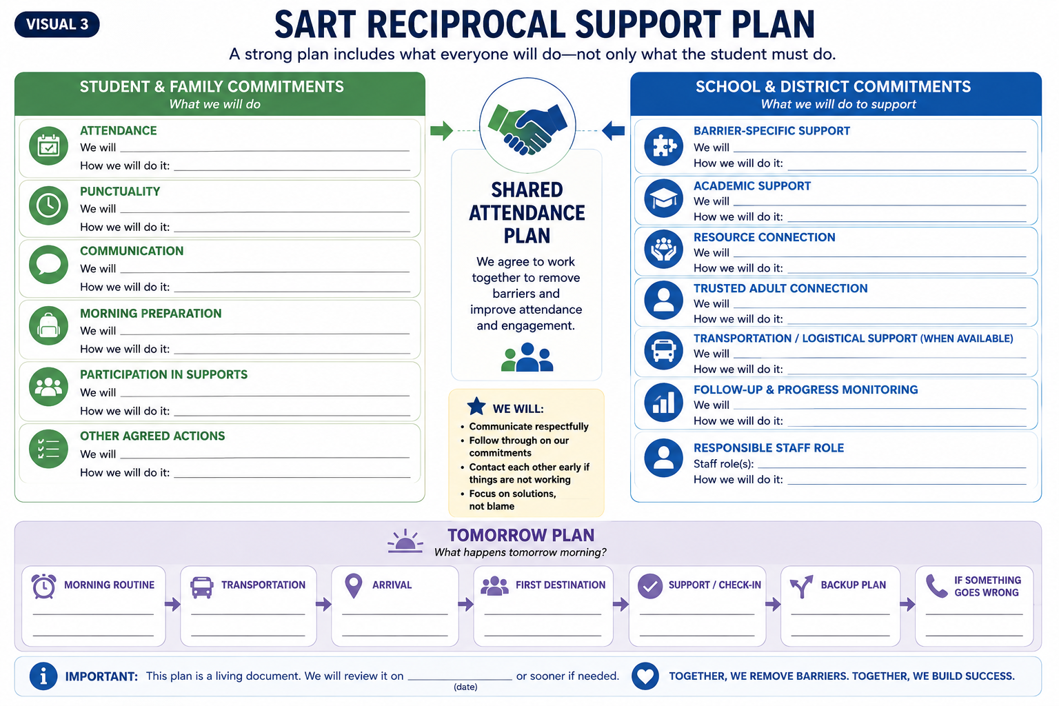 SART Reciprocal Support Plan — A strong plan includes what everyone will do — not only the student.