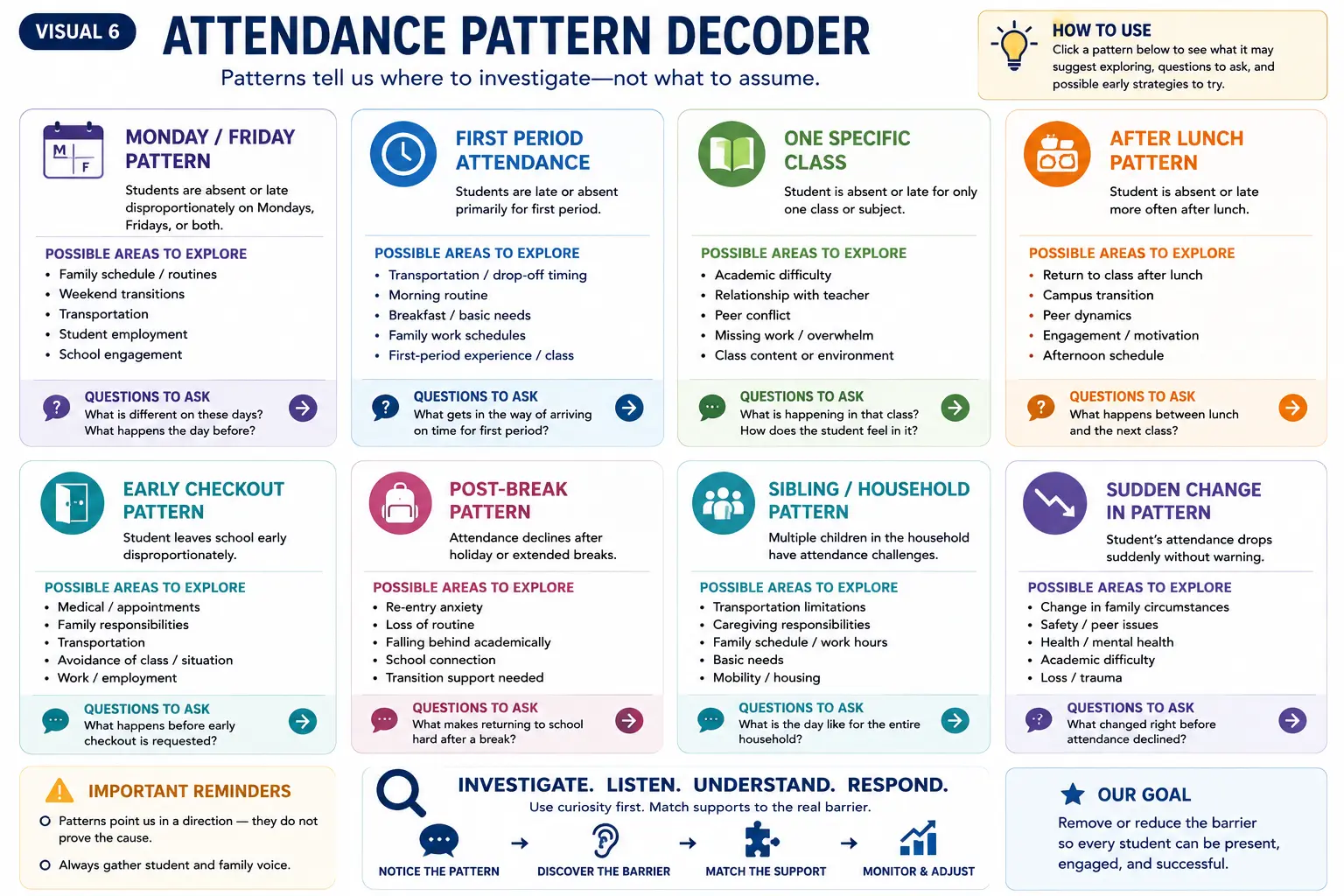Attendance Pattern Decoder — Patterns tell us where to investigate — not what to assume.