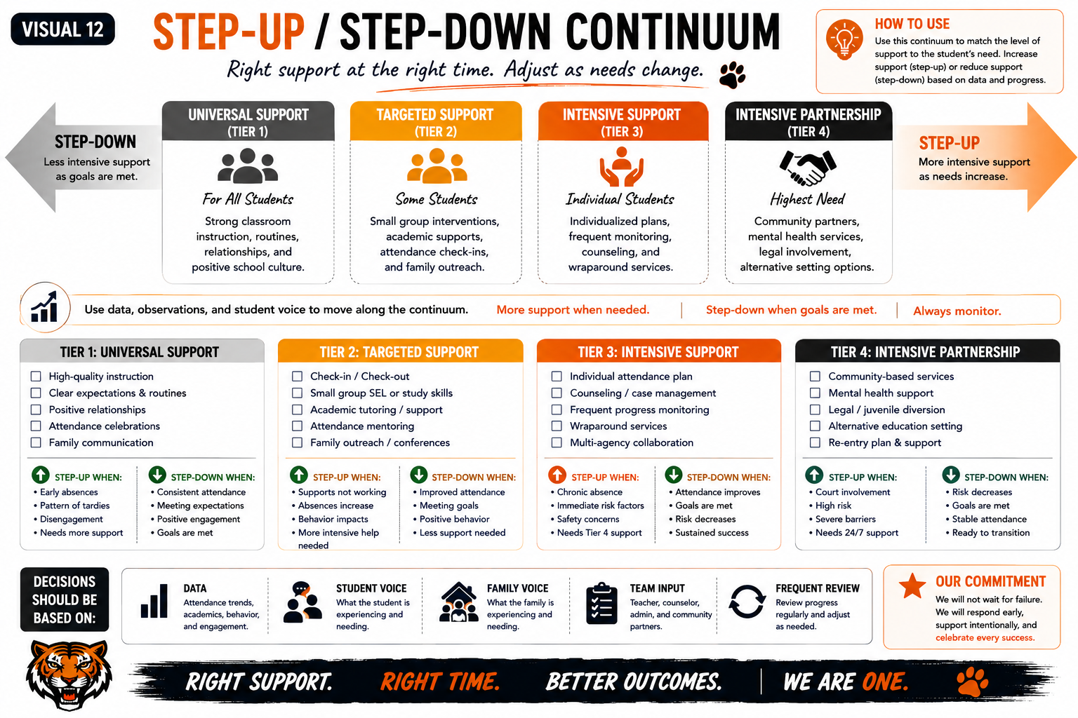 Step-Up / Step-Down Continuum — Right support at the right time. Adjust as needs change.