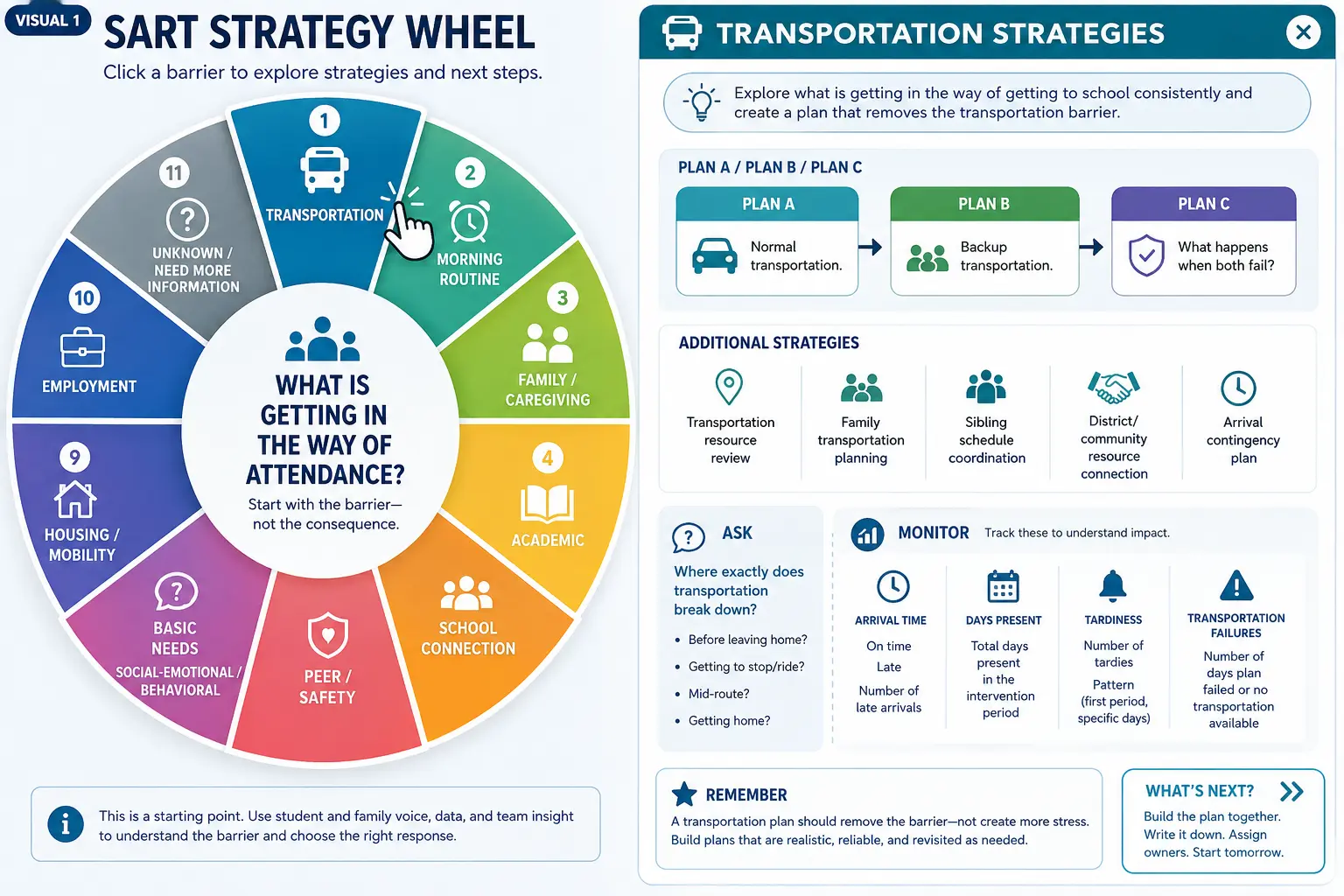 SART Strategy Wheel — What is getting in the way of attendance?